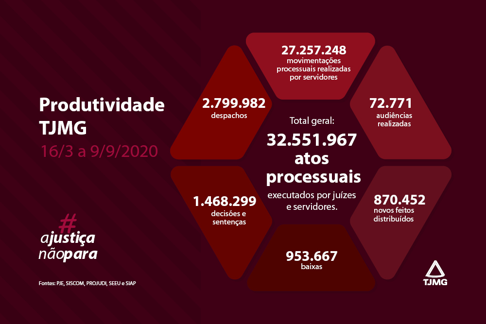 TJMG retoma atividades presenciais e destaca produtividade dos últimos meses
