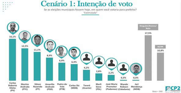 Em nova pesquisa eleitoral, Kikito mantém a liderança na corrida sucessória